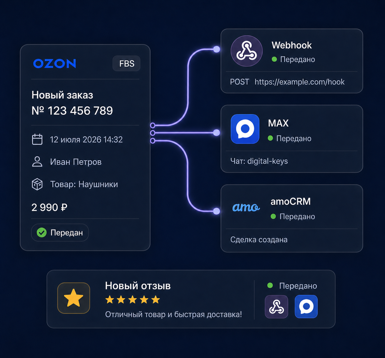 Заказ Ozon доставляется в webhook, MAX и amoCRM, отзыв — в webhook и MAX